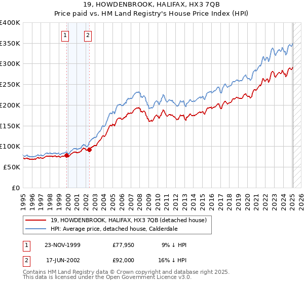 19, HOWDENBROOK, HALIFAX, HX3 7QB: Price paid vs HM Land Registry's House Price Index