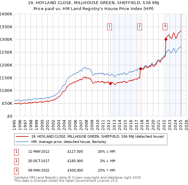 19, HOYLAND CLOSE, MILLHOUSE GREEN, SHEFFIELD, S36 9NJ: Price paid vs HM Land Registry's House Price Index