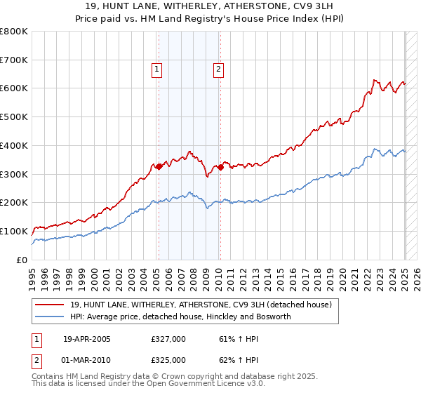 19, HUNT LANE, WITHERLEY, ATHERSTONE, CV9 3LH: Price paid vs HM Land Registry's House Price Index