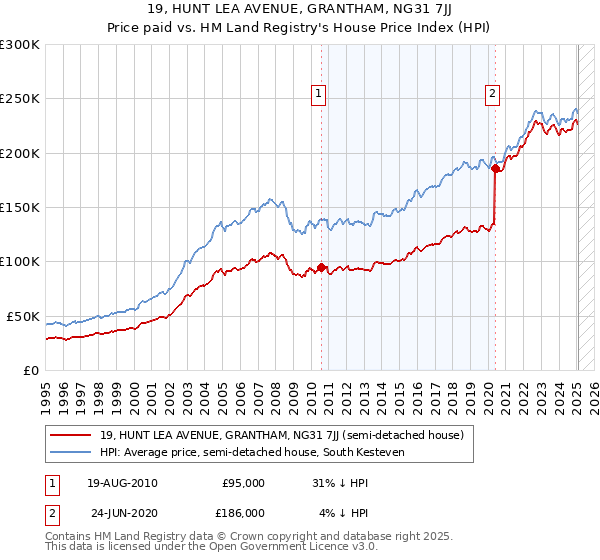 19, HUNT LEA AVENUE, GRANTHAM, NG31 7JJ: Price paid vs HM Land Registry's House Price Index
