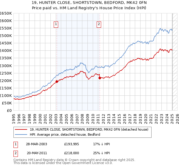 19, HUNTER CLOSE, SHORTSTOWN, BEDFORD, MK42 0FN: Price paid vs HM Land Registry's House Price Index