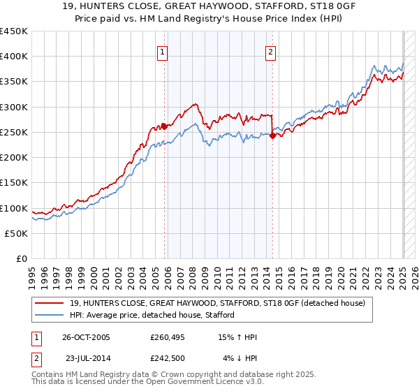 19, HUNTERS CLOSE, GREAT HAYWOOD, STAFFORD, ST18 0GF: Price paid vs HM Land Registry's House Price Index