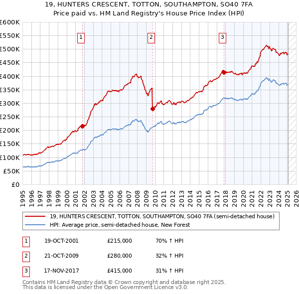 19, HUNTERS CRESCENT, TOTTON, SOUTHAMPTON, SO40 7FA: Price paid vs HM Land Registry's House Price Index