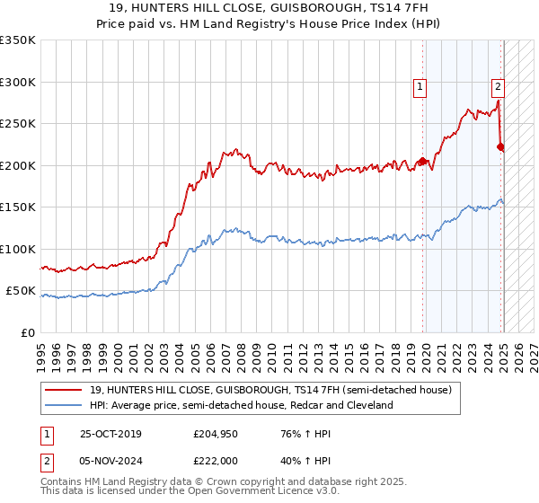 19, HUNTERS HILL CLOSE, GUISBOROUGH, TS14 7FH: Price paid vs HM Land Registry's House Price Index
