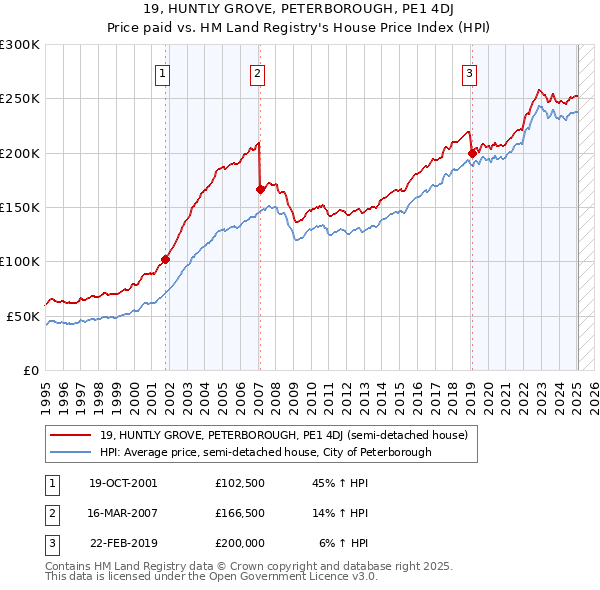 19, HUNTLY GROVE, PETERBOROUGH, PE1 4DJ: Price paid vs HM Land Registry's House Price Index
