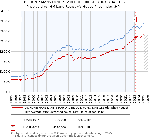 19, HUNTSMANS LANE, STAMFORD BRIDGE, YORK, YO41 1ES: Price paid vs HM Land Registry's House Price Index