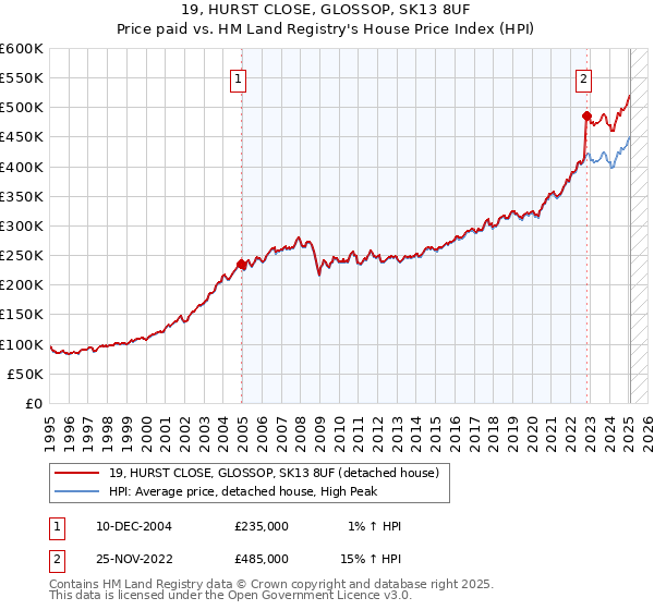 19, HURST CLOSE, GLOSSOP, SK13 8UF: Price paid vs HM Land Registry's House Price Index