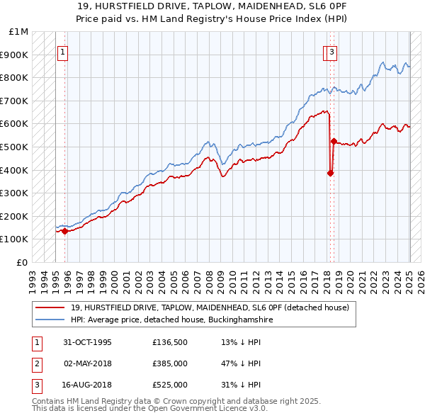 19, HURSTFIELD DRIVE, TAPLOW, MAIDENHEAD, SL6 0PF: Price paid vs HM Land Registry's House Price Index