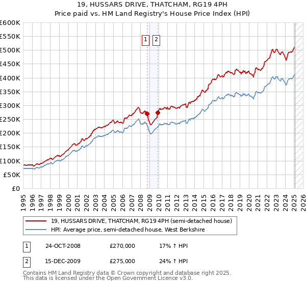 19, HUSSARS DRIVE, THATCHAM, RG19 4PH: Price paid vs HM Land Registry's House Price Index