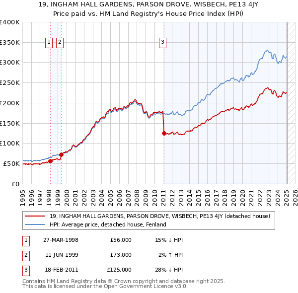 19, INGHAM HALL GARDENS, PARSON DROVE, WISBECH, PE13 4JY: Price paid vs HM Land Registry's House Price Index