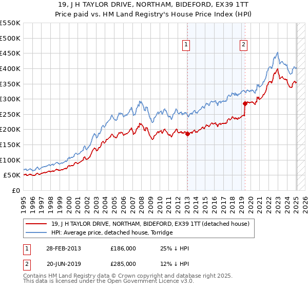 19, J H TAYLOR DRIVE, NORTHAM, BIDEFORD, EX39 1TT: Price paid vs HM Land Registry's House Price Index