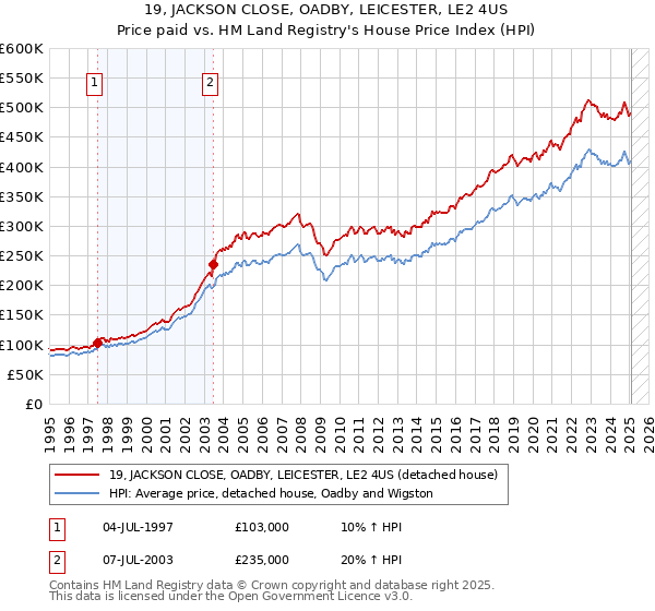 19, JACKSON CLOSE, OADBY, LEICESTER, LE2 4US: Price paid vs HM Land Registry's House Price Index