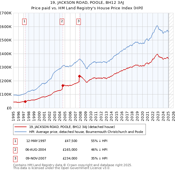 19, JACKSON ROAD, POOLE, BH12 3AJ: Price paid vs HM Land Registry's House Price Index