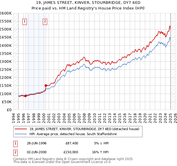19, JAMES STREET, KINVER, STOURBRIDGE, DY7 6ED: Price paid vs HM Land Registry's House Price Index