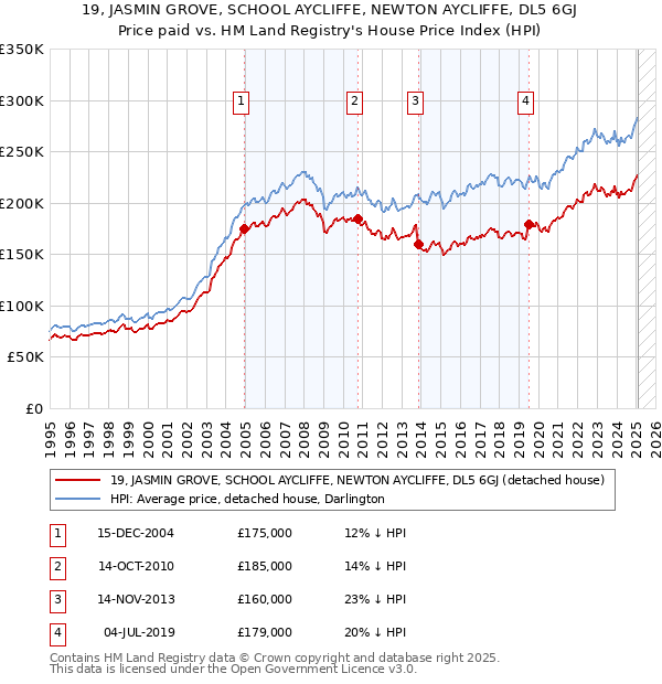 19, JASMIN GROVE, SCHOOL AYCLIFFE, NEWTON AYCLIFFE, DL5 6GJ: Price paid vs HM Land Registry's House Price Index