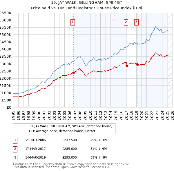 19, JAY WALK, GILLINGHAM, SP8 4GY: Price paid vs HM Land Registry's House Price Index