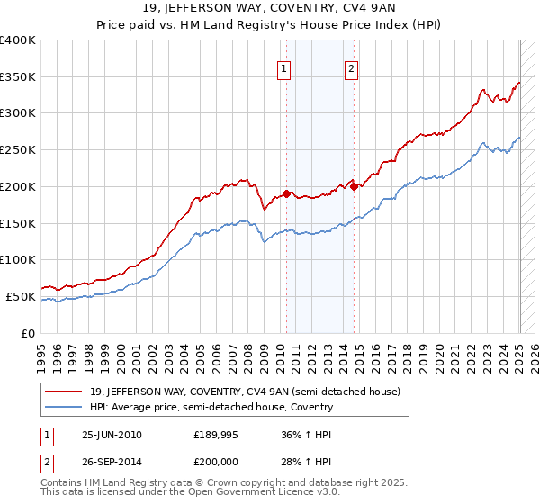 19, JEFFERSON WAY, COVENTRY, CV4 9AN: Price paid vs HM Land Registry's House Price Index
