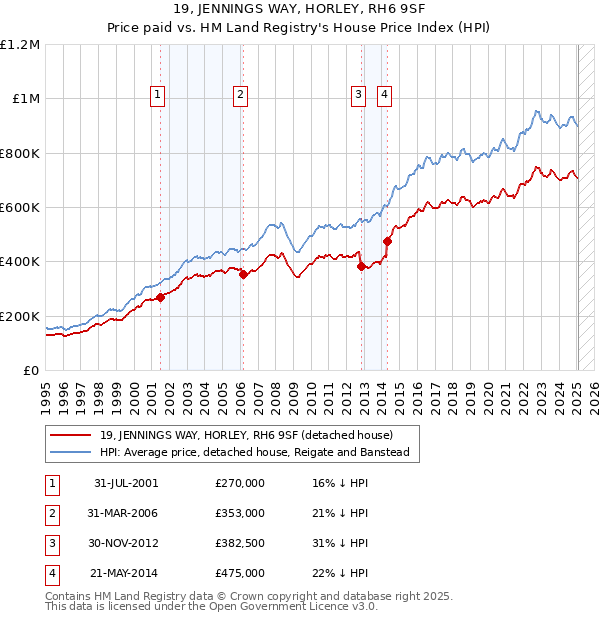 19, JENNINGS WAY, HORLEY, RH6 9SF: Price paid vs HM Land Registry's House Price Index
