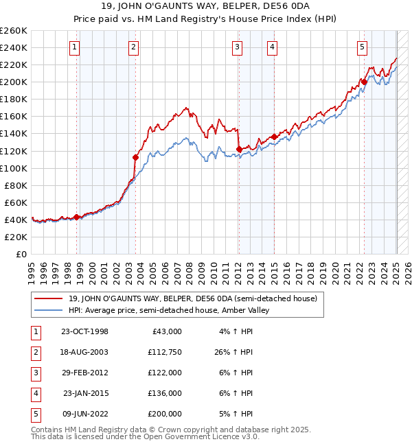 19, JOHN O'GAUNTS WAY, BELPER, DE56 0DA: Price paid vs HM Land Registry's House Price Index