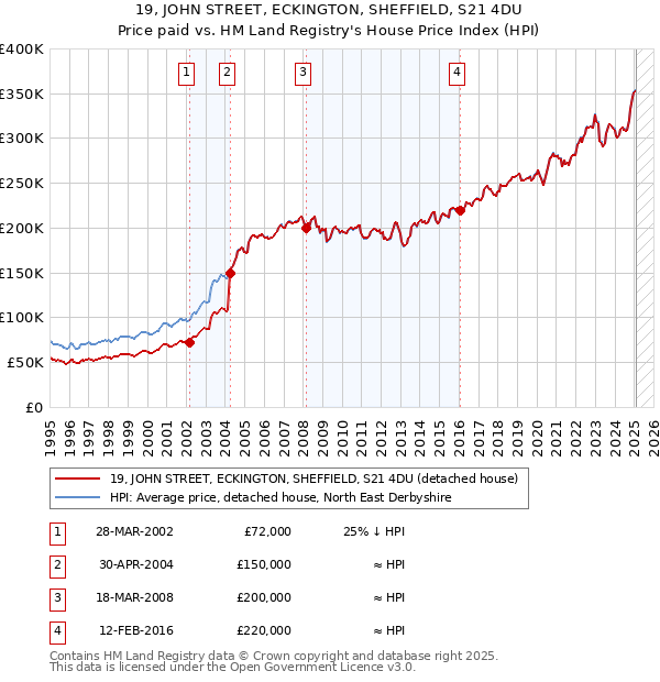 19, JOHN STREET, ECKINGTON, SHEFFIELD, S21 4DU: Price paid vs HM Land Registry's House Price Index