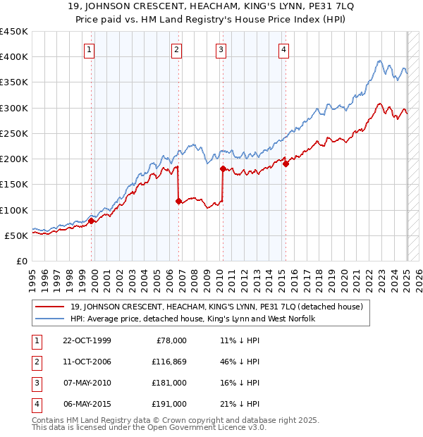 19, JOHNSON CRESCENT, HEACHAM, KING'S LYNN, PE31 7LQ: Price paid vs HM Land Registry's House Price Index