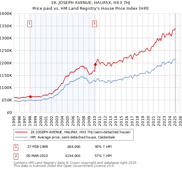19, JOSEPH AVENUE, HALIFAX, HX3 7HJ: Price paid vs HM Land Registry's House Price Index