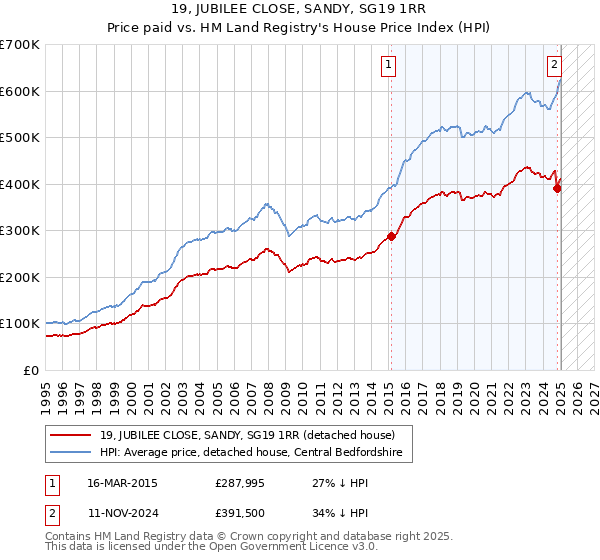 19, JUBILEE CLOSE, SANDY, SG19 1RR: Price paid vs HM Land Registry's House Price Index