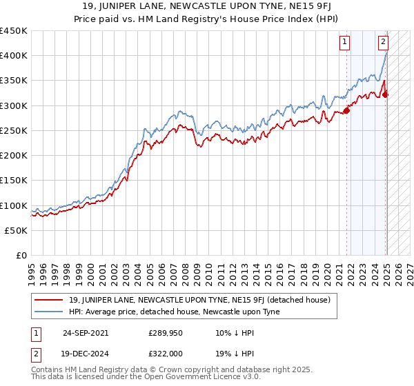 19, JUNIPER LANE, NEWCASTLE UPON TYNE, NE15 9FJ: Price paid vs HM Land Registry's House Price Index
