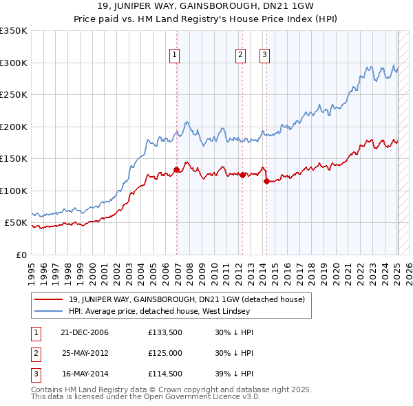 19, JUNIPER WAY, GAINSBOROUGH, DN21 1GW: Price paid vs HM Land Registry's House Price Index