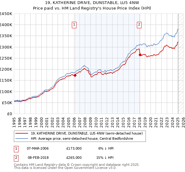19, KATHERINE DRIVE, DUNSTABLE, LU5 4NW: Price paid vs HM Land Registry's House Price Index