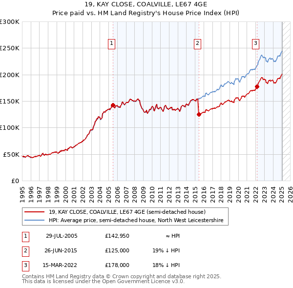 19, KAY CLOSE, COALVILLE, LE67 4GE: Price paid vs HM Land Registry's House Price Index