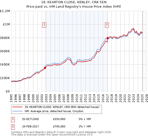 19, KEARTON CLOSE, KENLEY, CR8 5EN: Price paid vs HM Land Registry's House Price Index