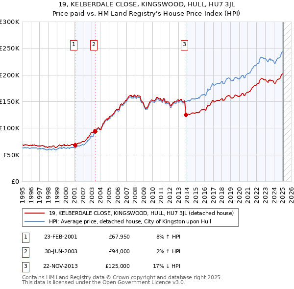 19, KELBERDALE CLOSE, KINGSWOOD, HULL, HU7 3JL: Price paid vs HM Land Registry's House Price Index