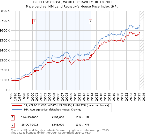 19, KELSO CLOSE, WORTH, CRAWLEY, RH10 7XH: Price paid vs HM Land Registry's House Price Index