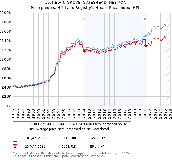 19, KELVIN GROVE, GATESHEAD, NE8 4QN: Price paid vs HM Land Registry's House Price Index
