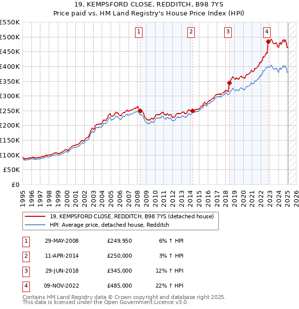 19, KEMPSFORD CLOSE, REDDITCH, B98 7YS: Price paid vs HM Land Registry's House Price Index