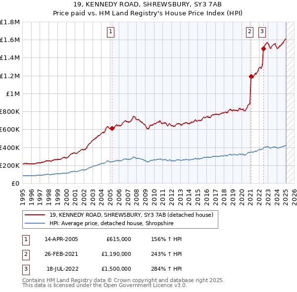 19, KENNEDY ROAD, SHREWSBURY, SY3 7AB: Price paid vs HM Land Registry's House Price Index