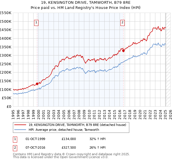 19, KENSINGTON DRIVE, TAMWORTH, B79 8RE: Price paid vs HM Land Registry's House Price Index