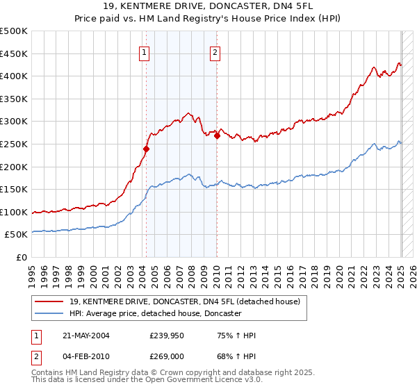 19, KENTMERE DRIVE, DONCASTER, DN4 5FL: Price paid vs HM Land Registry's House Price Index