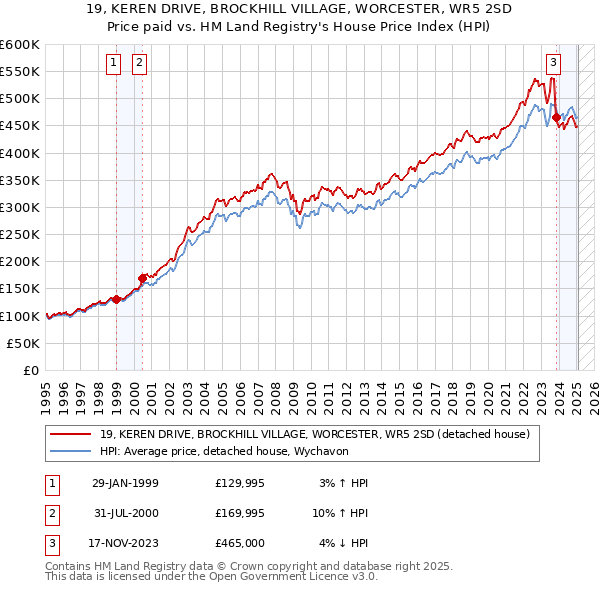 19, KEREN DRIVE, BROCKHILL VILLAGE, WORCESTER, WR5 2SD: Price paid vs HM Land Registry's House Price Index