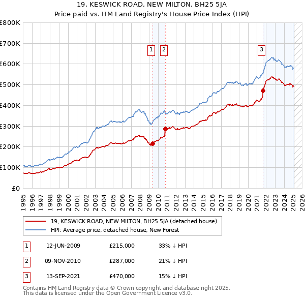 19, KESWICK ROAD, NEW MILTON, BH25 5JA: Price paid vs HM Land Registry's House Price Index