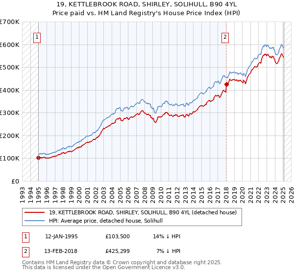 19, KETTLEBROOK ROAD, SHIRLEY, SOLIHULL, B90 4YL: Price paid vs HM Land Registry's House Price Index