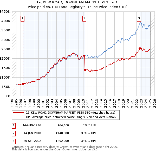19, KEW ROAD, DOWNHAM MARKET, PE38 9TG: Price paid vs HM Land Registry's House Price Index