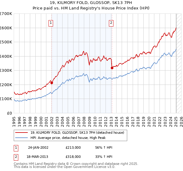 19, KILMORY FOLD, GLOSSOP, SK13 7PH: Price paid vs HM Land Registry's House Price Index