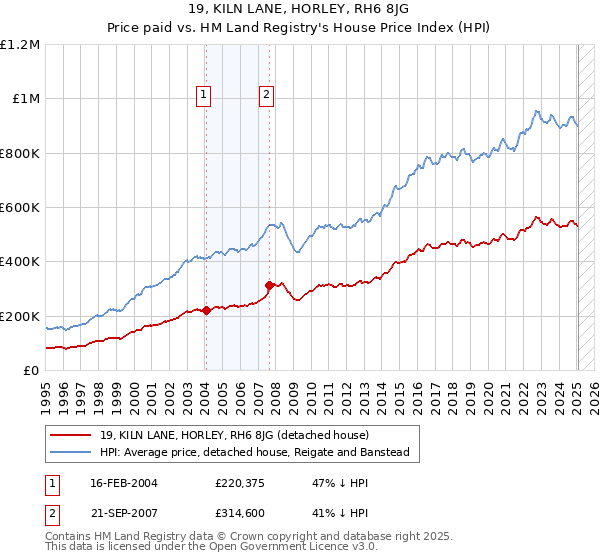 19, KILN LANE, HORLEY, RH6 8JG: Price paid vs HM Land Registry's House Price Index
