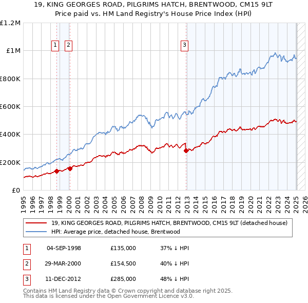 19, KING GEORGES ROAD, PILGRIMS HATCH, BRENTWOOD, CM15 9LT: Price paid vs HM Land Registry's House Price Index