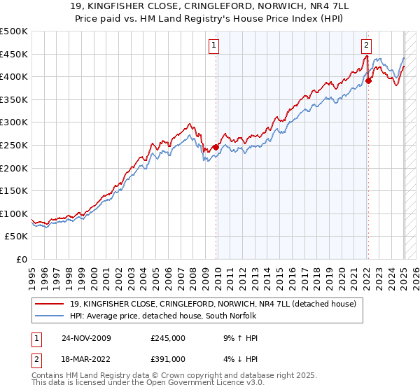 19, KINGFISHER CLOSE, CRINGLEFORD, NORWICH, NR4 7LL: Price paid vs HM Land Registry's House Price Index