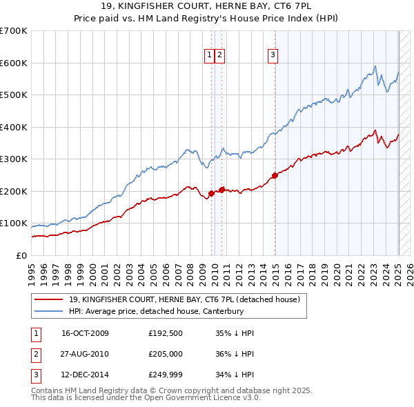19, KINGFISHER COURT, HERNE BAY, CT6 7PL: Price paid vs HM Land Registry's House Price Index
