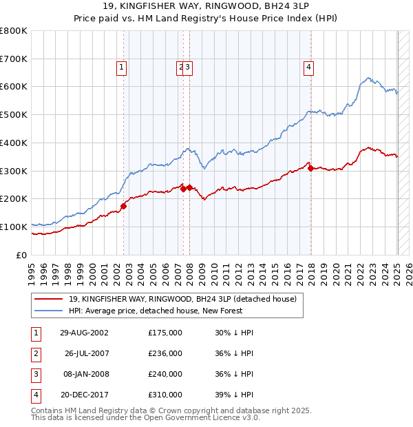 19, KINGFISHER WAY, RINGWOOD, BH24 3LP: Price paid vs HM Land Registry's House Price Index