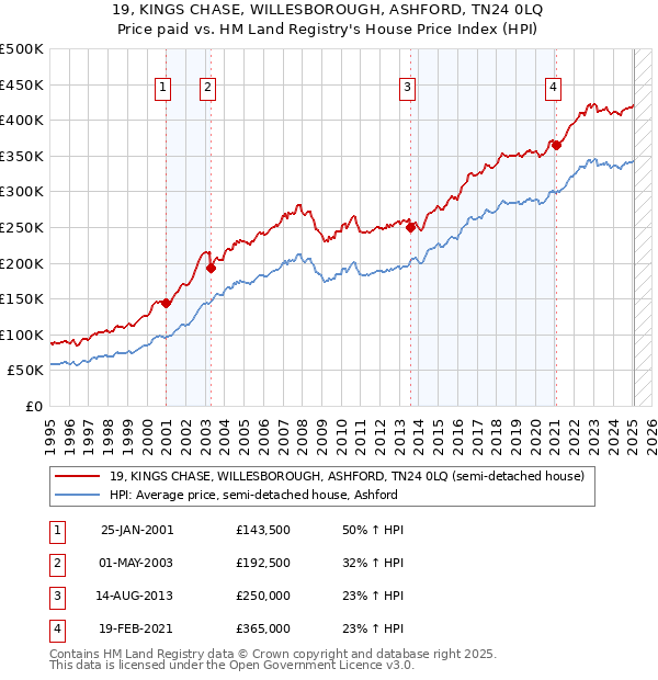 19, KINGS CHASE, WILLESBOROUGH, ASHFORD, TN24 0LQ: Price paid vs HM Land Registry's House Price Index